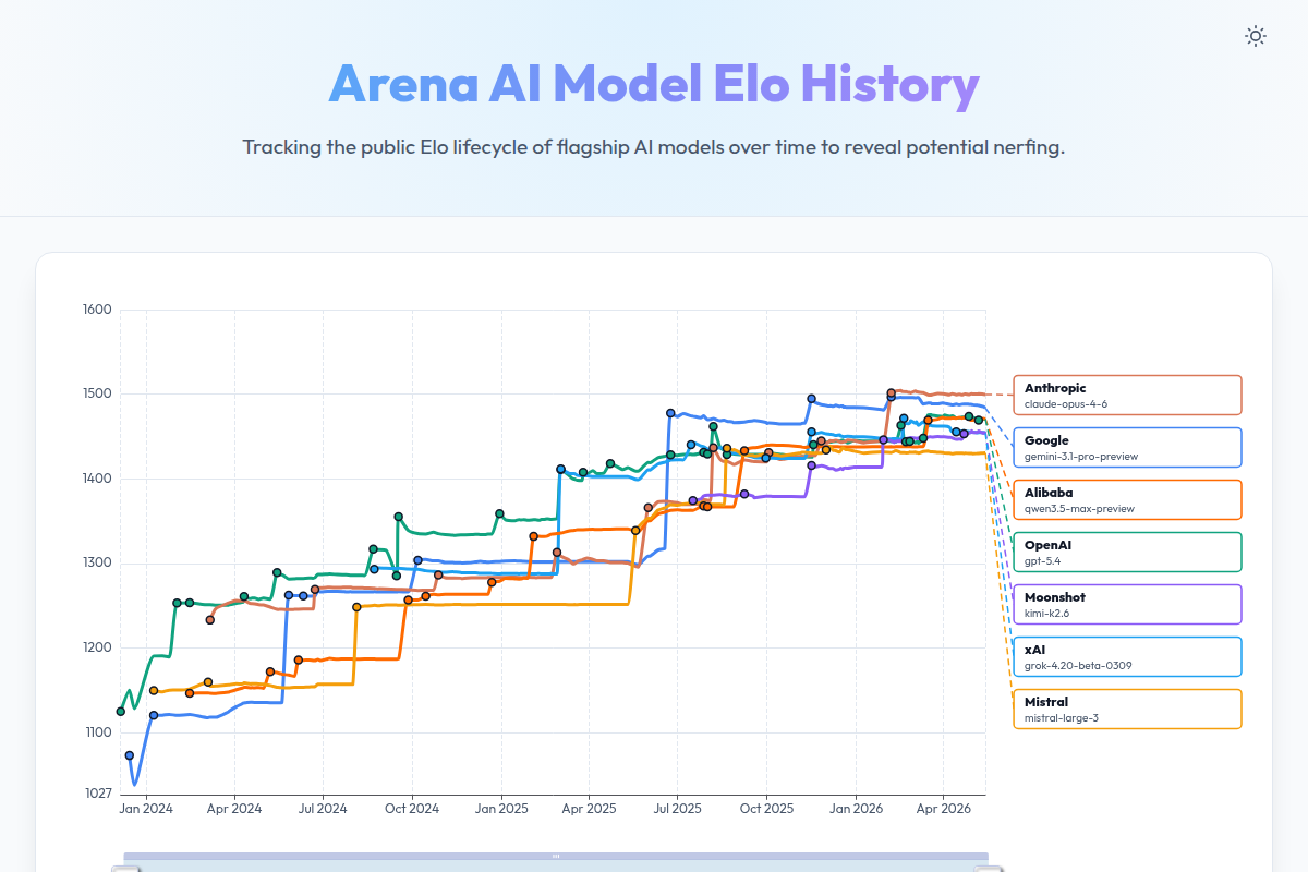 Arena AI Model Elo History screenshot