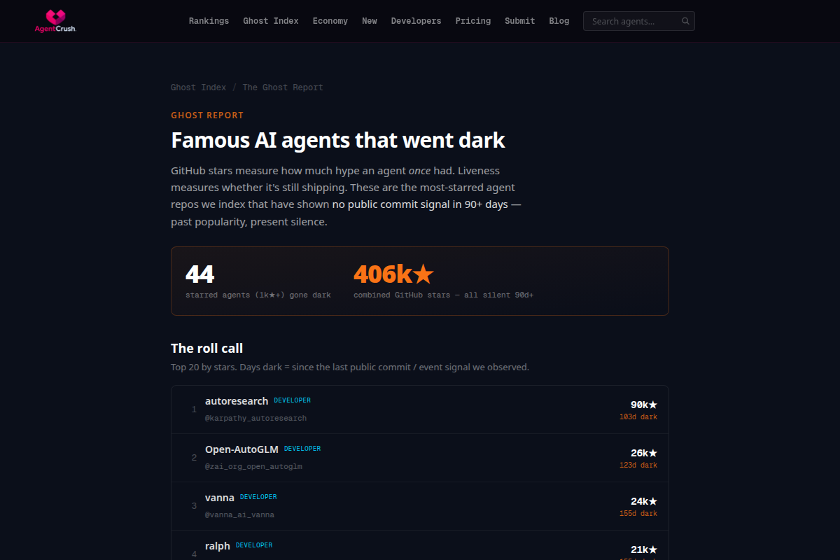 The Ghost Report — famous AI agents that went dark screenshot